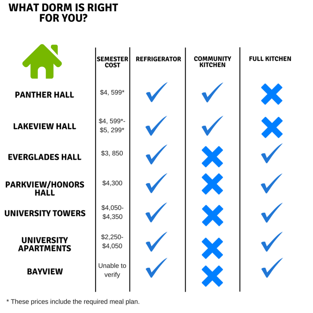 What dorm is right for you based on your cooking needs? Graphic by Michelle Marchante